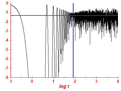 Survival probability log
